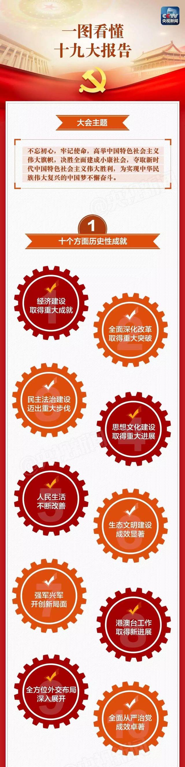 一张图看懂十九大