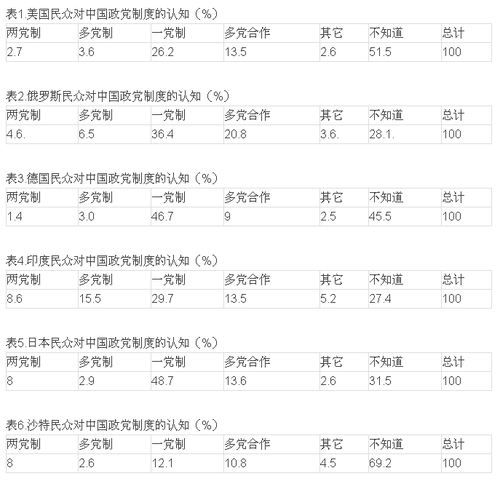 数据显示如下