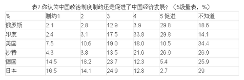 你认为中国政治制度制约还是促进了中国经济发展