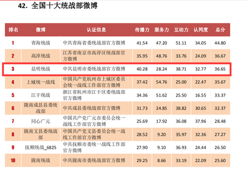 全国十大统战部微博