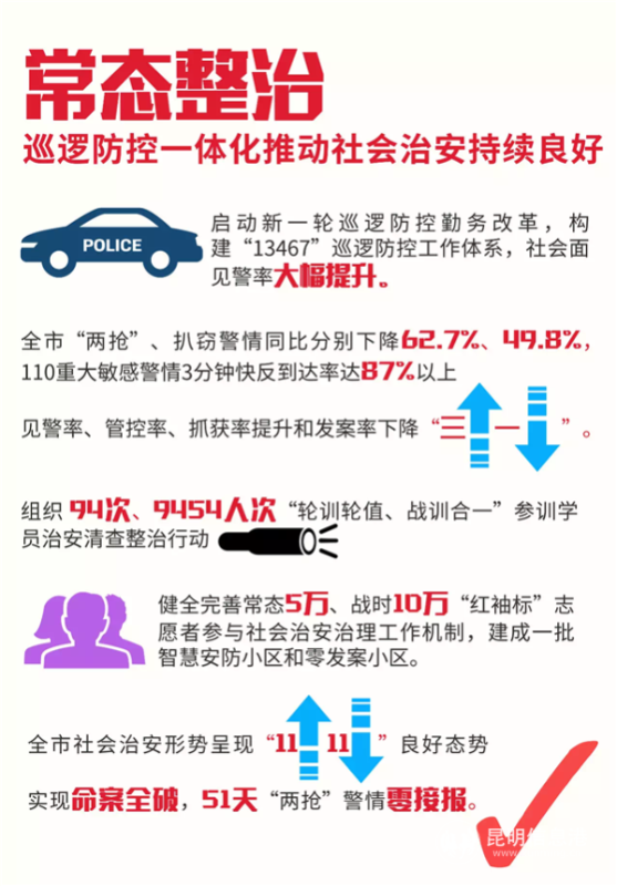 常态整治 巡逻防控一体化推动社会治安持续良好