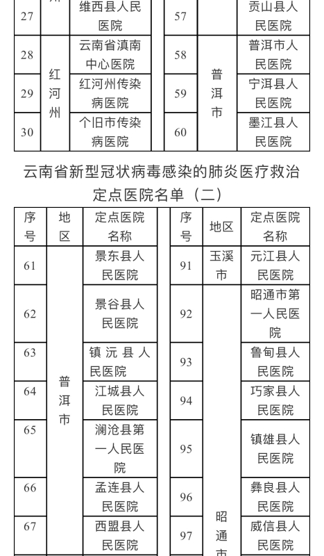 云南省新型冠状病毒感染的肺炎医疗救治定点医院名单（二）