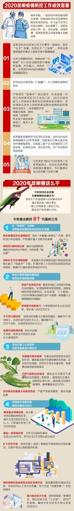 2020昆明疫情防控工作成效显著